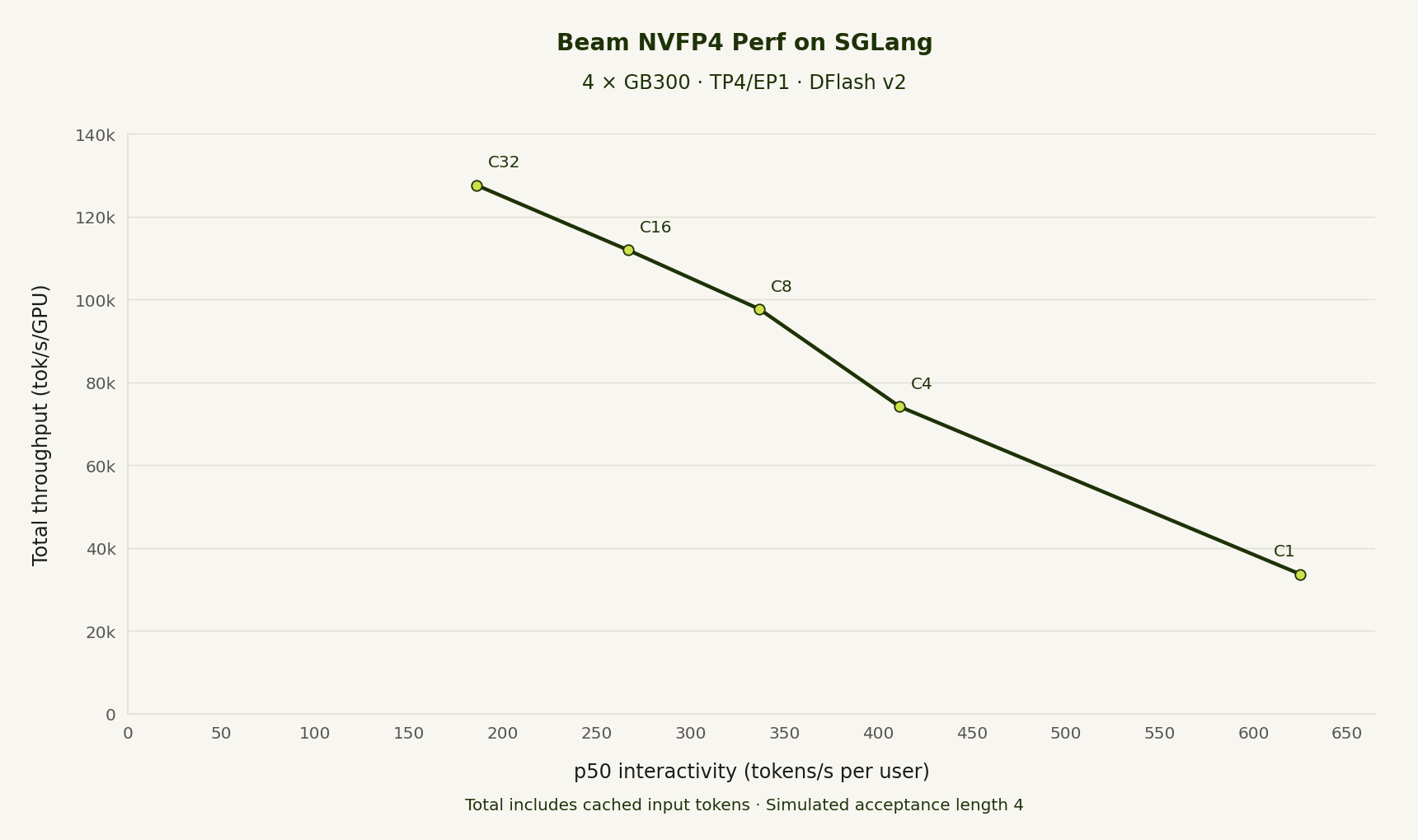 Beam NVFP4 OpenHands performance on four GB300 GPUs with TP4/EP1: total throughput per GPU versus p50 interactivity.