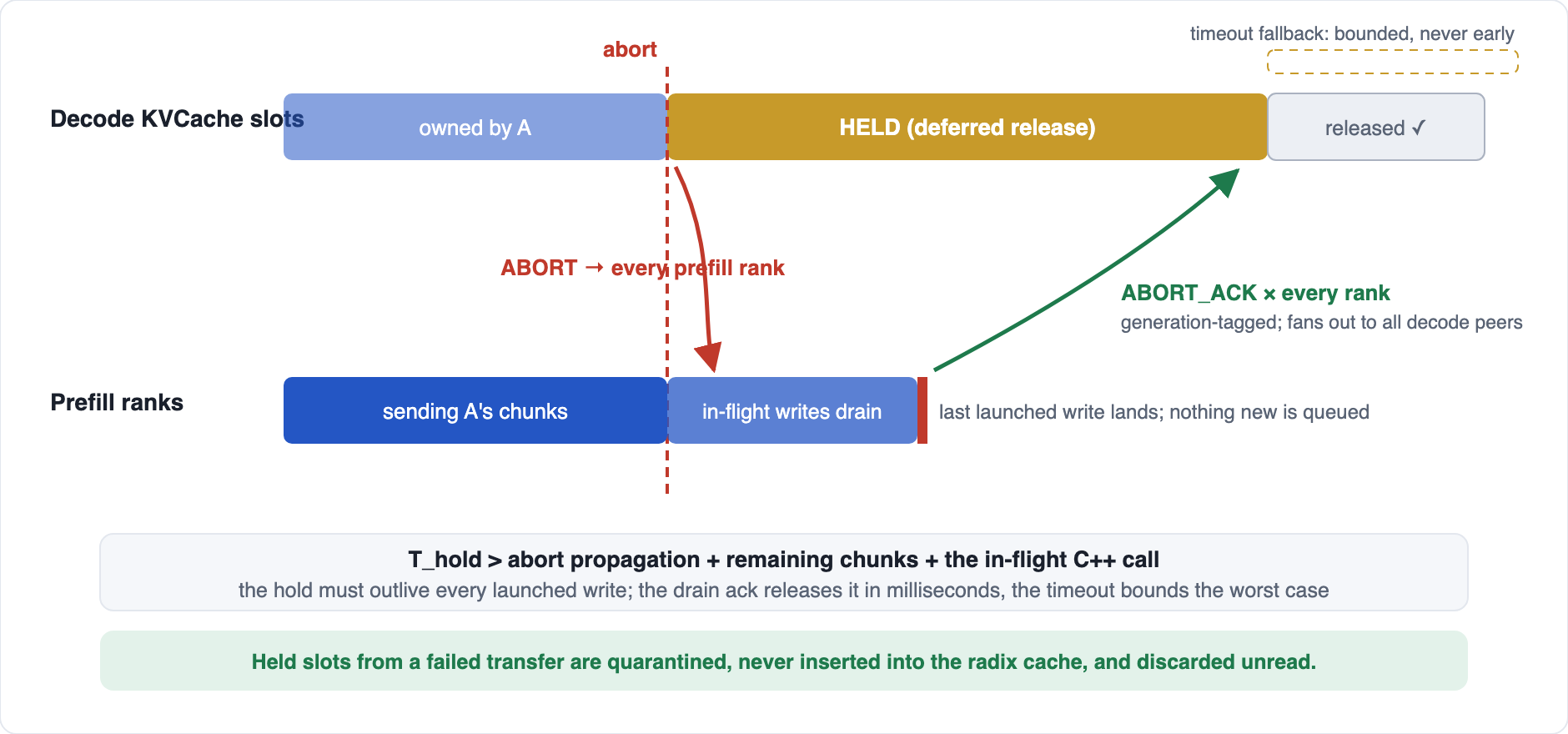 Deferred KV cache release: decode holds slots until all required drain acknowledgments arrive or the configured timeout expires.