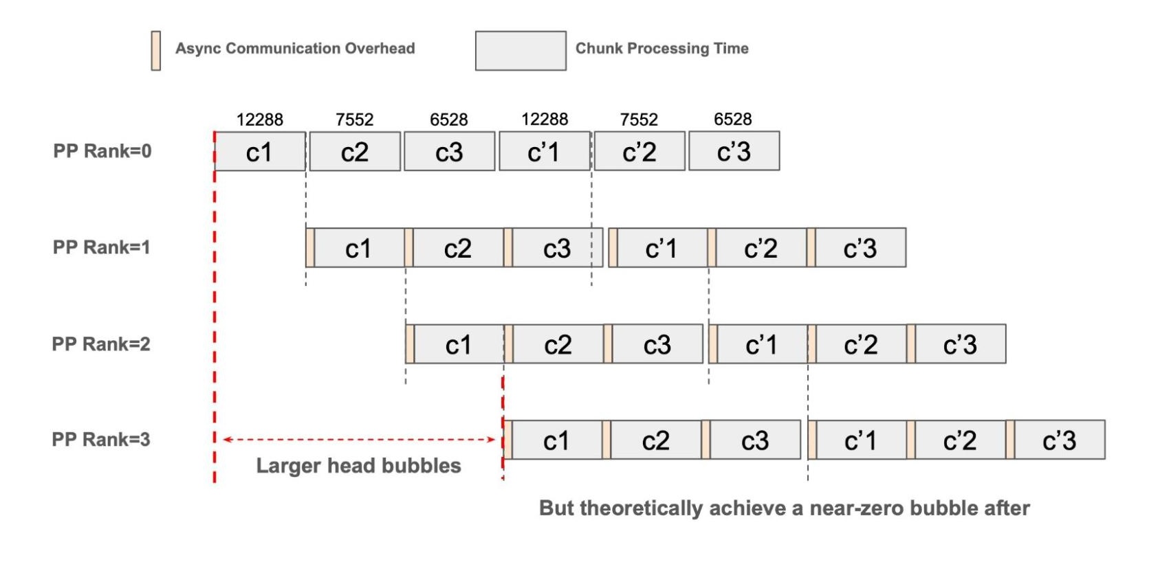 Fig. 3: Pipeline diagram with perfect dynamic chunking