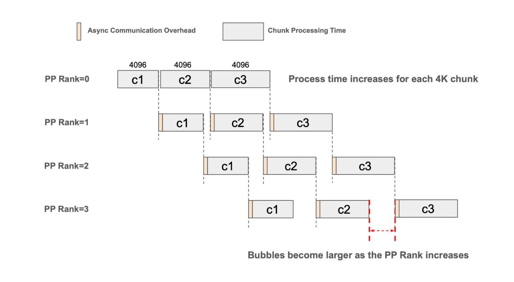 Fig. 1: Pipeline diagram with fixed chunked prefill size