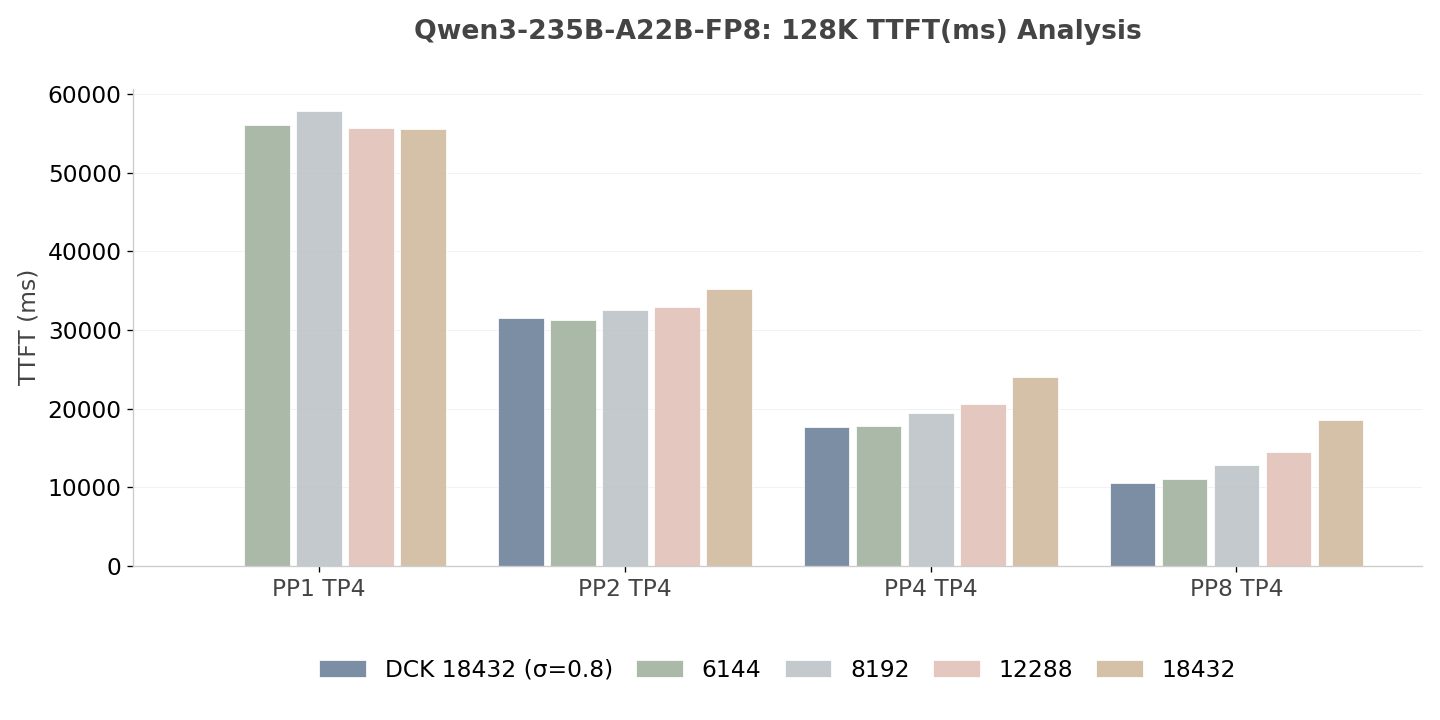 Fig. 11: TTFT Analysis of Qwen3-235B-A22B-FP8 (Lower is better)