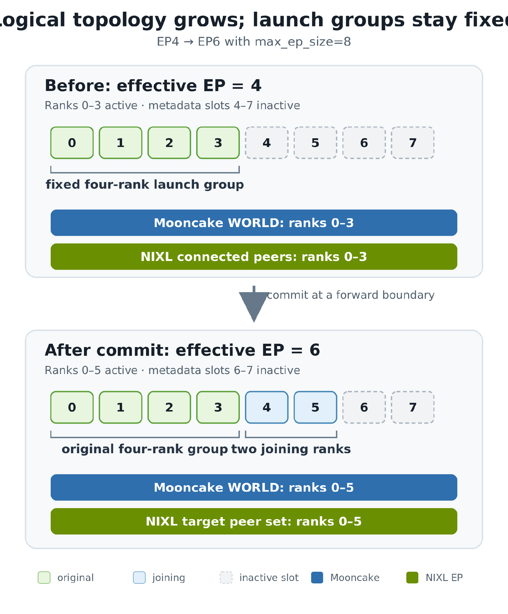 EP4 to EP6 membership expansion with fixed launch groups, Mooncake WORLD, and NIXL peers.