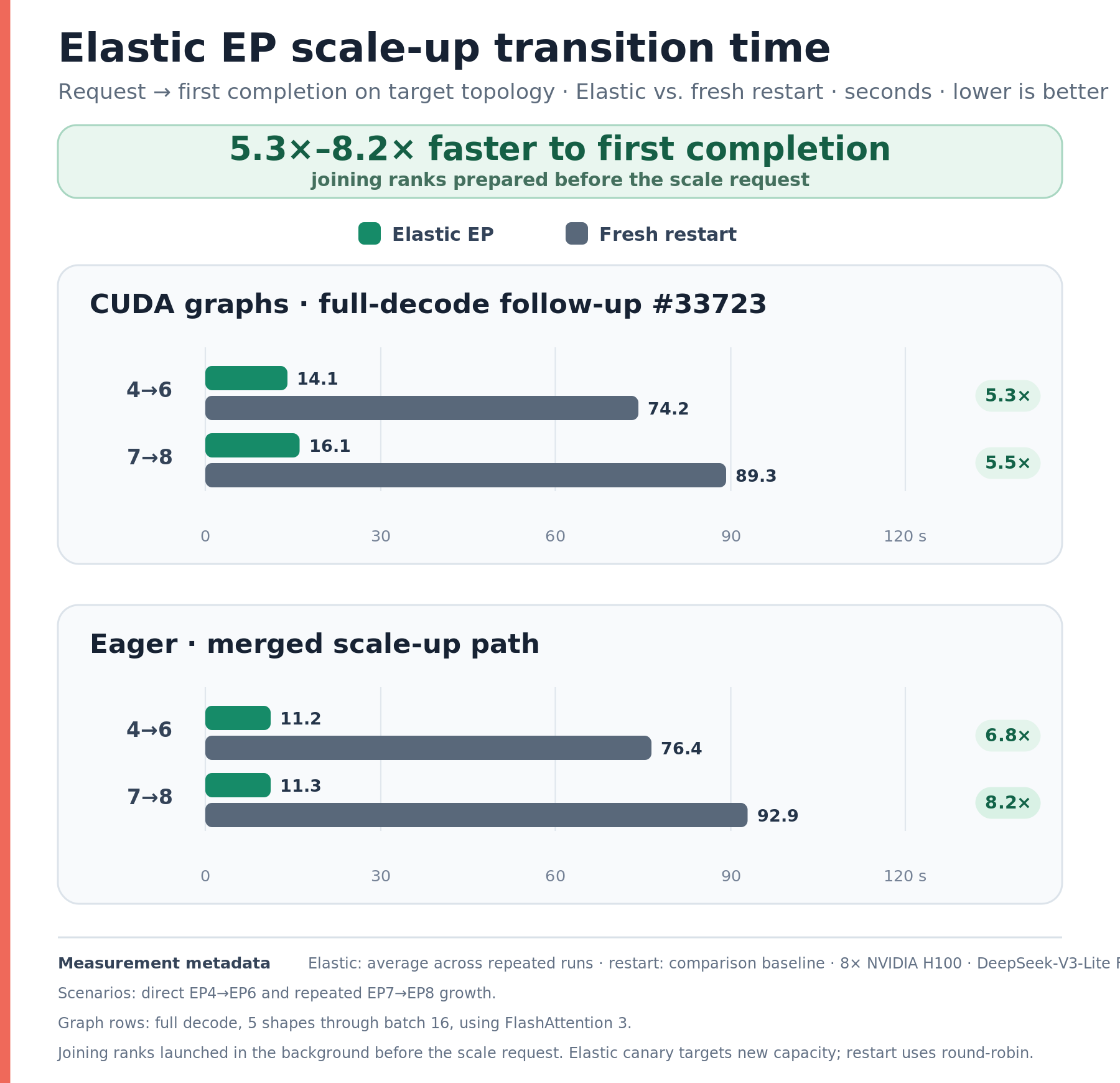 Time to the first completed request after Elastic EP scale-up versus restart.