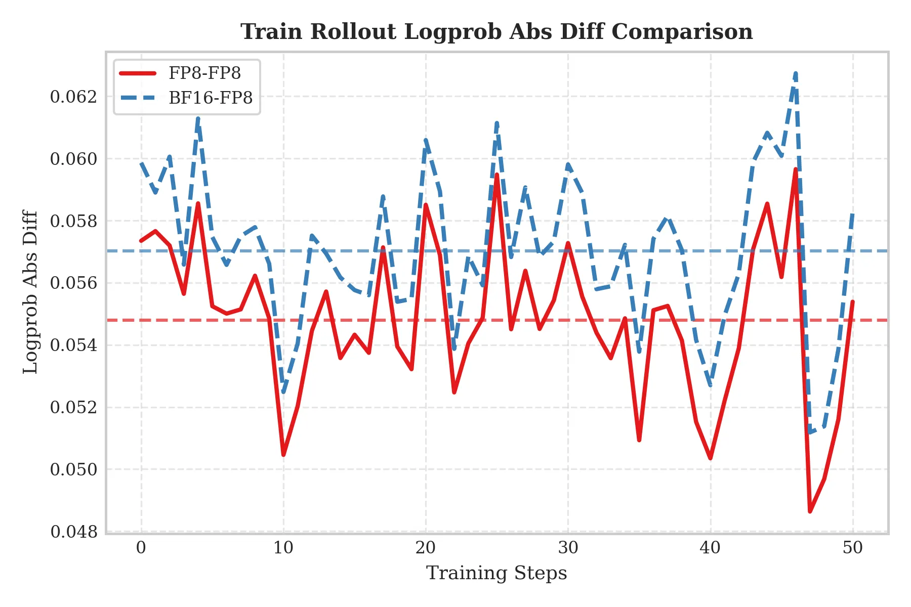 Qwen3-235B-A22B train_rollout_logprob_abs_diff