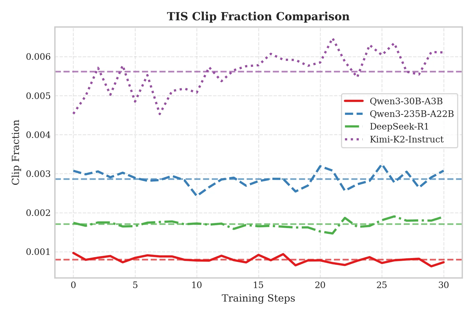TIS-clipfrac under different model scales