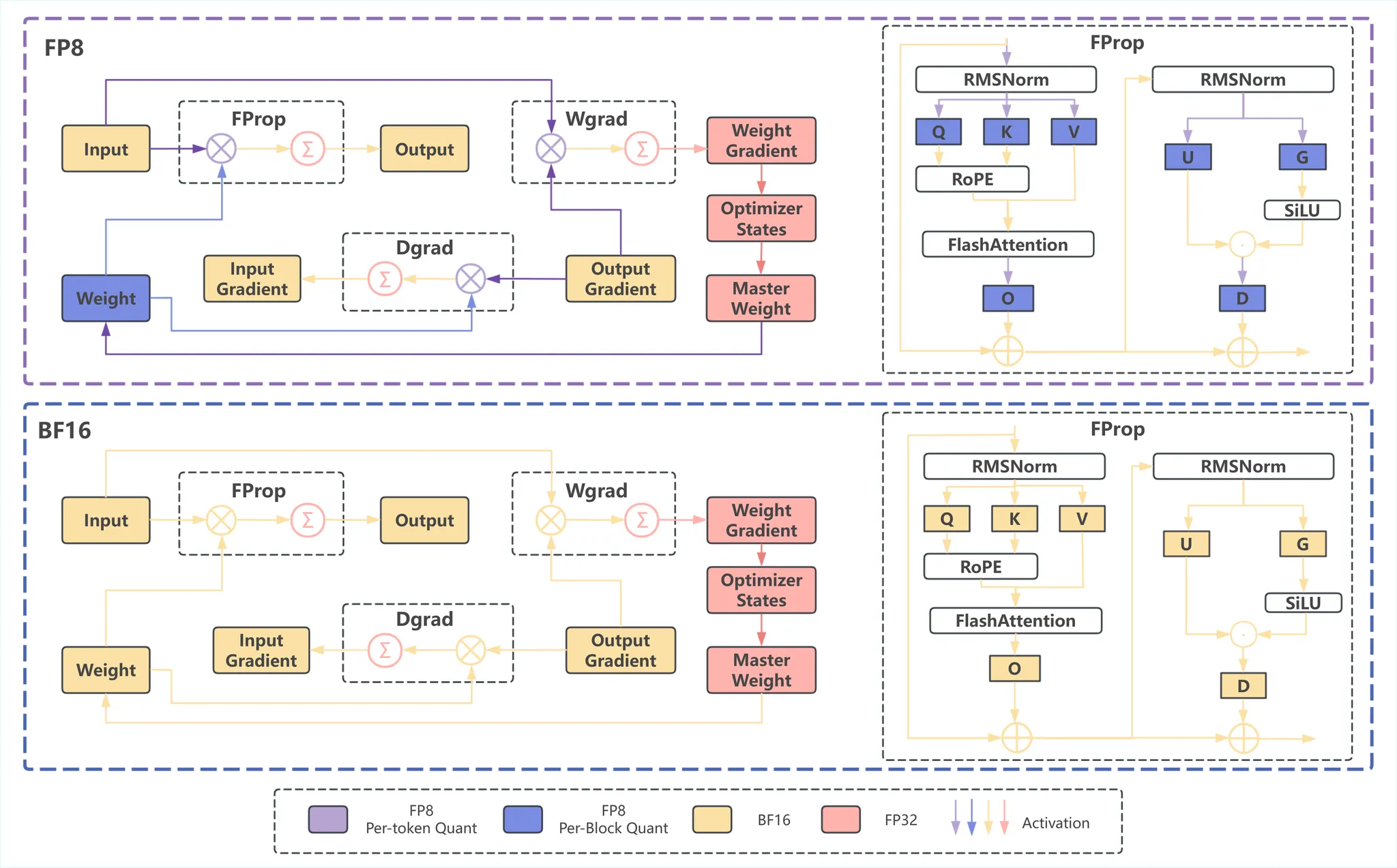 'Unified FP8: Moving Beyond Mixed Precision for Stable and Accelerated MoE RL'