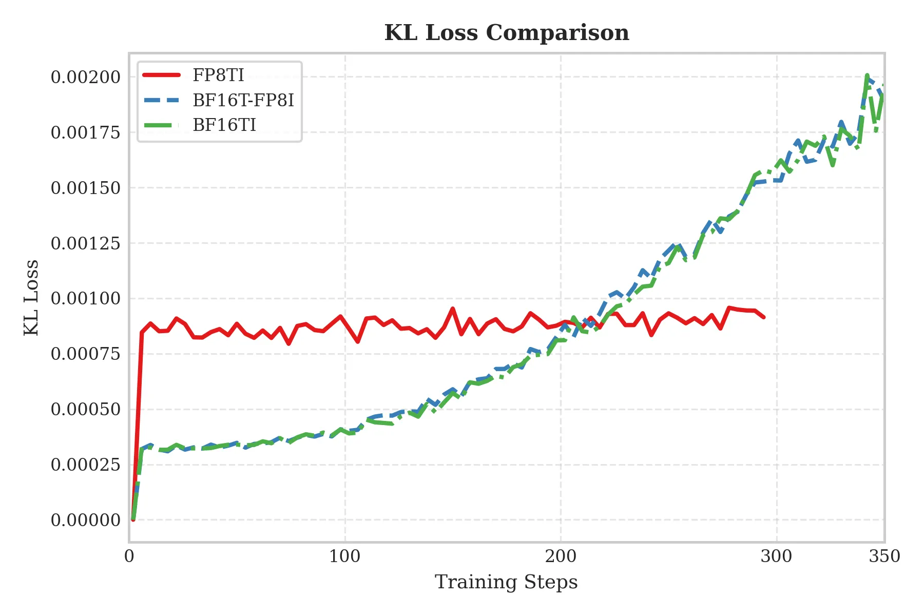 Initial KL loss comparison