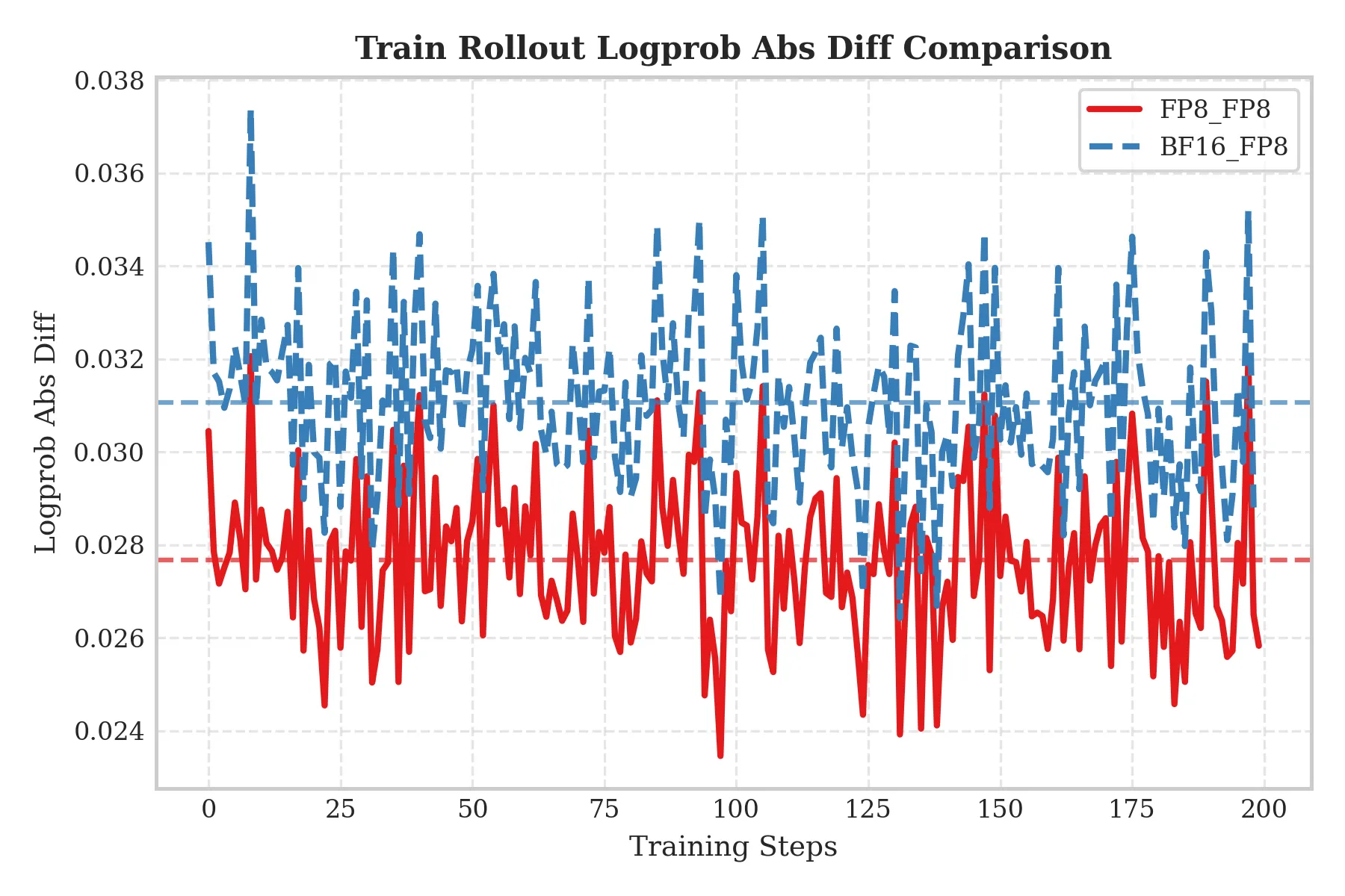 Qwen3-30B-A3B train_rollout_logprob_abs_diff