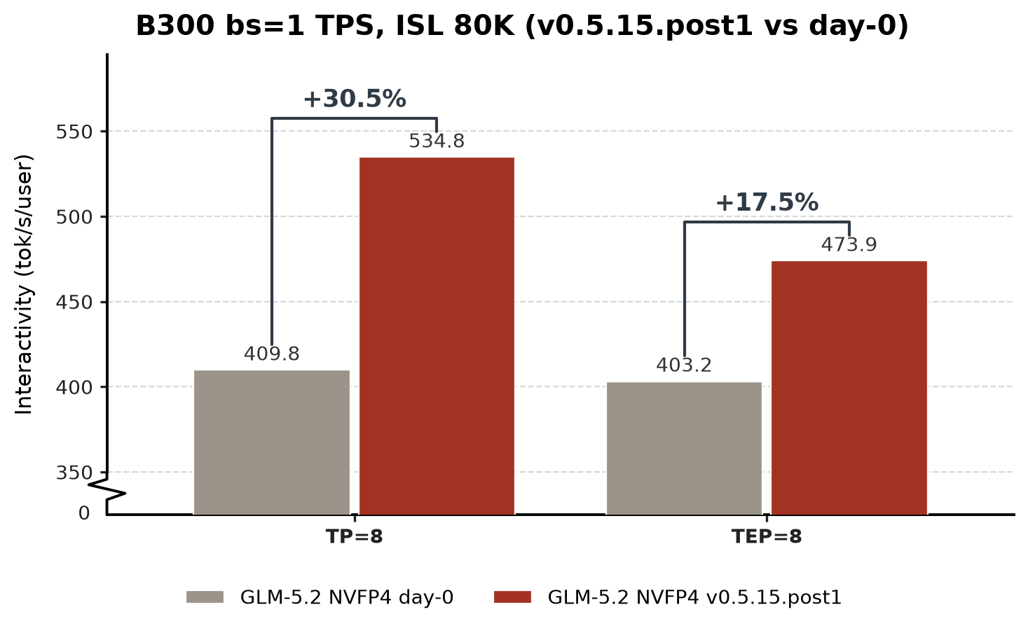 GLM-5.2 NVFP4 day-0 versus v0.5.15.post1 interactivity on B300
