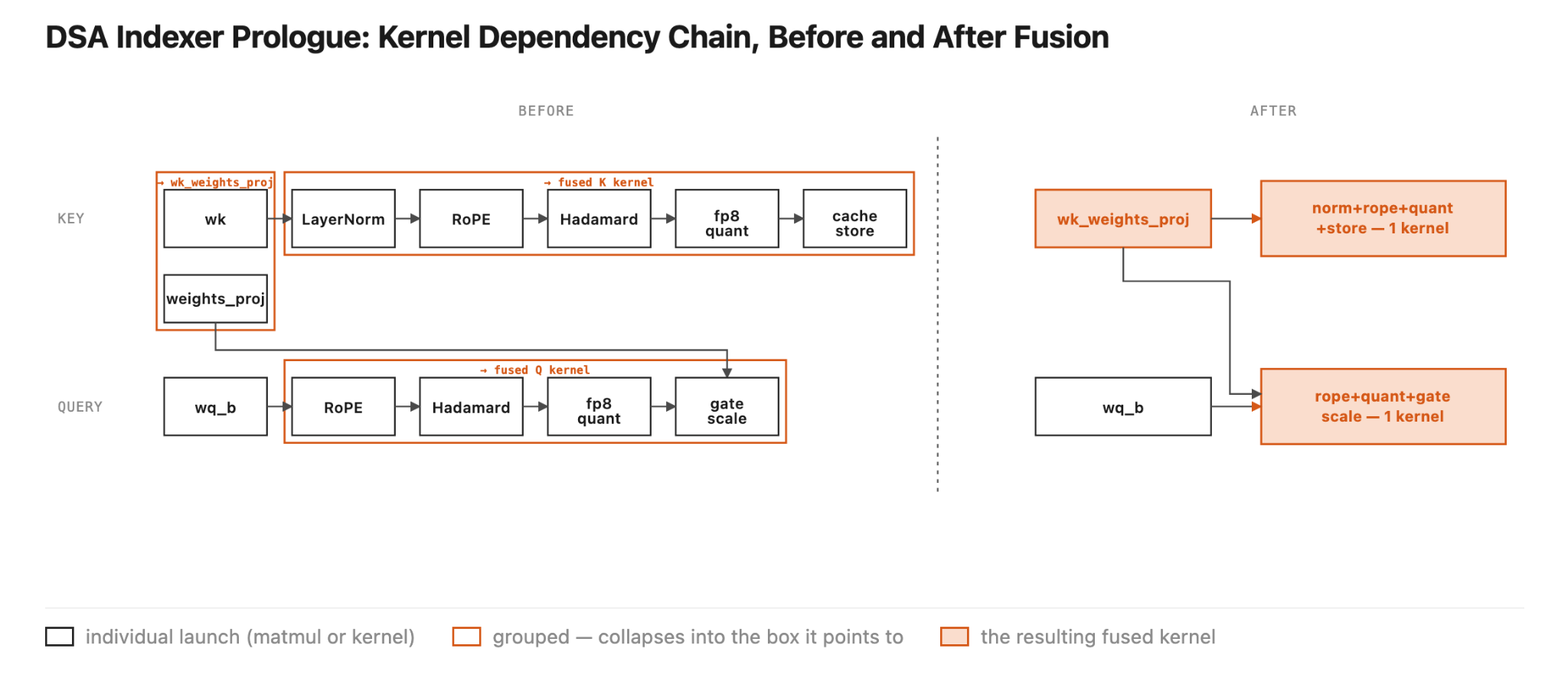 DSA indexer prologue dependency chain before and after fusion