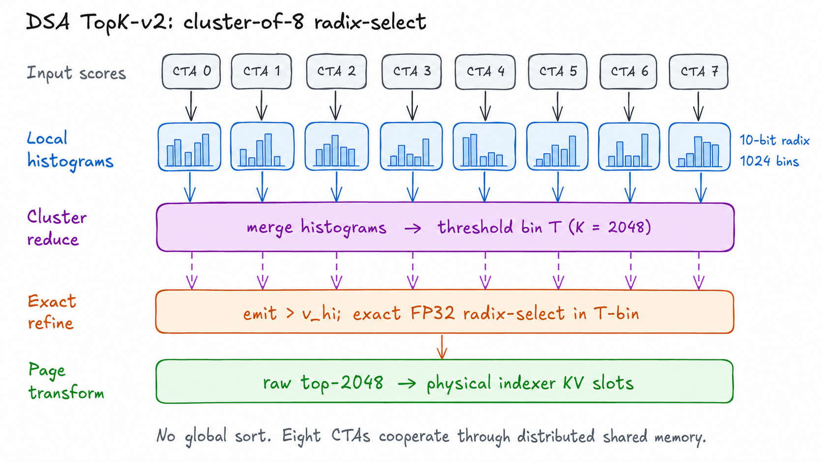 TopK-v2 cluster-of-eight radix-select design