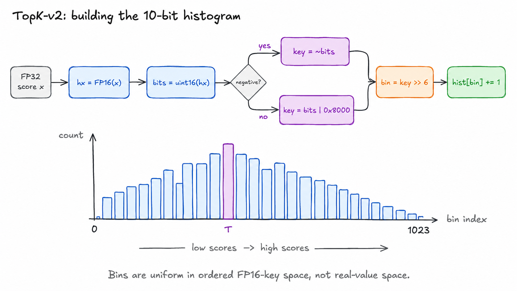 TopK-v2 10-bit histogram construction