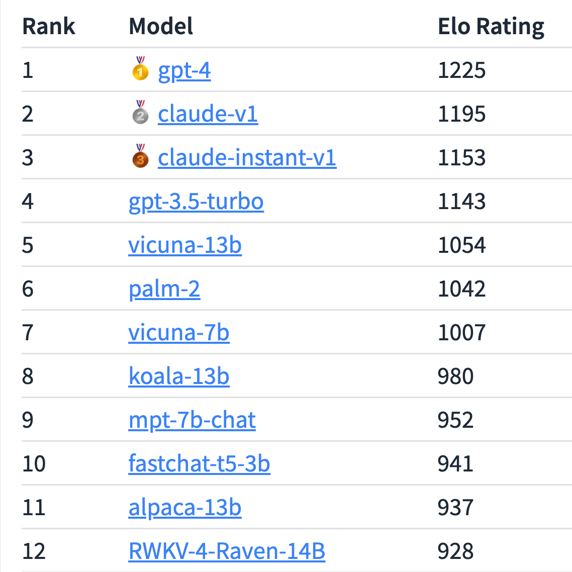 A new Elo rating leaderboard based on the 27K anonymous voting data collected in the wild between April 24 and May 22, 2023 is released in Table 1 bel
