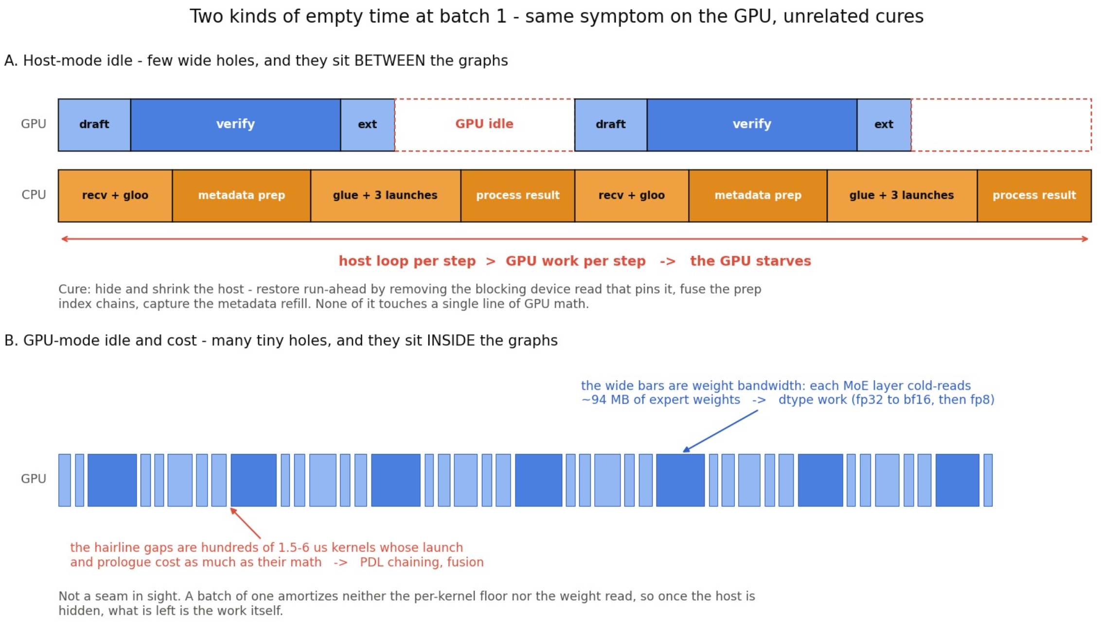 Two shapes of idle time at batch 1