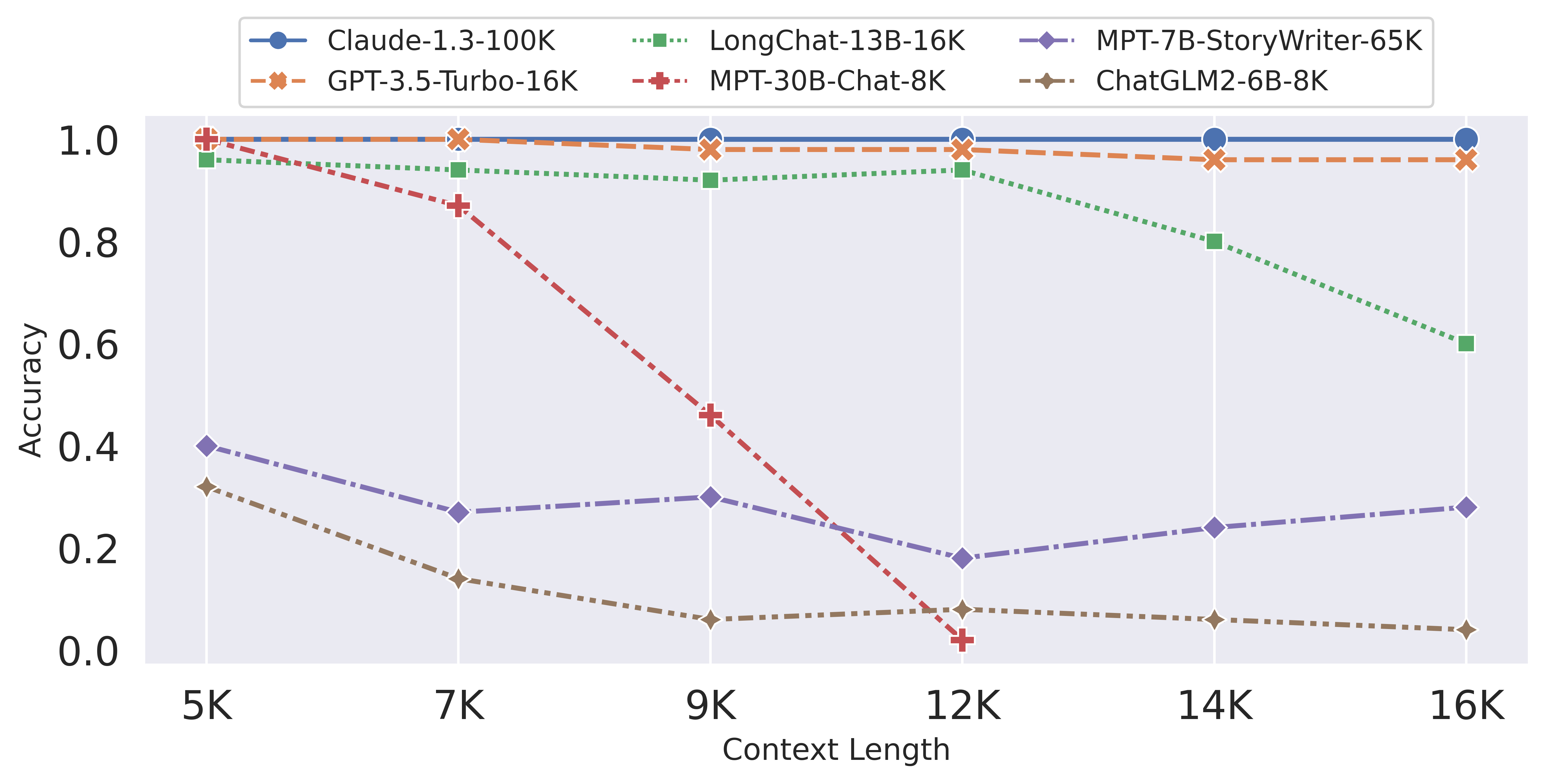 How Long Can Open-Source LLMs Truly Promise on Context Length?