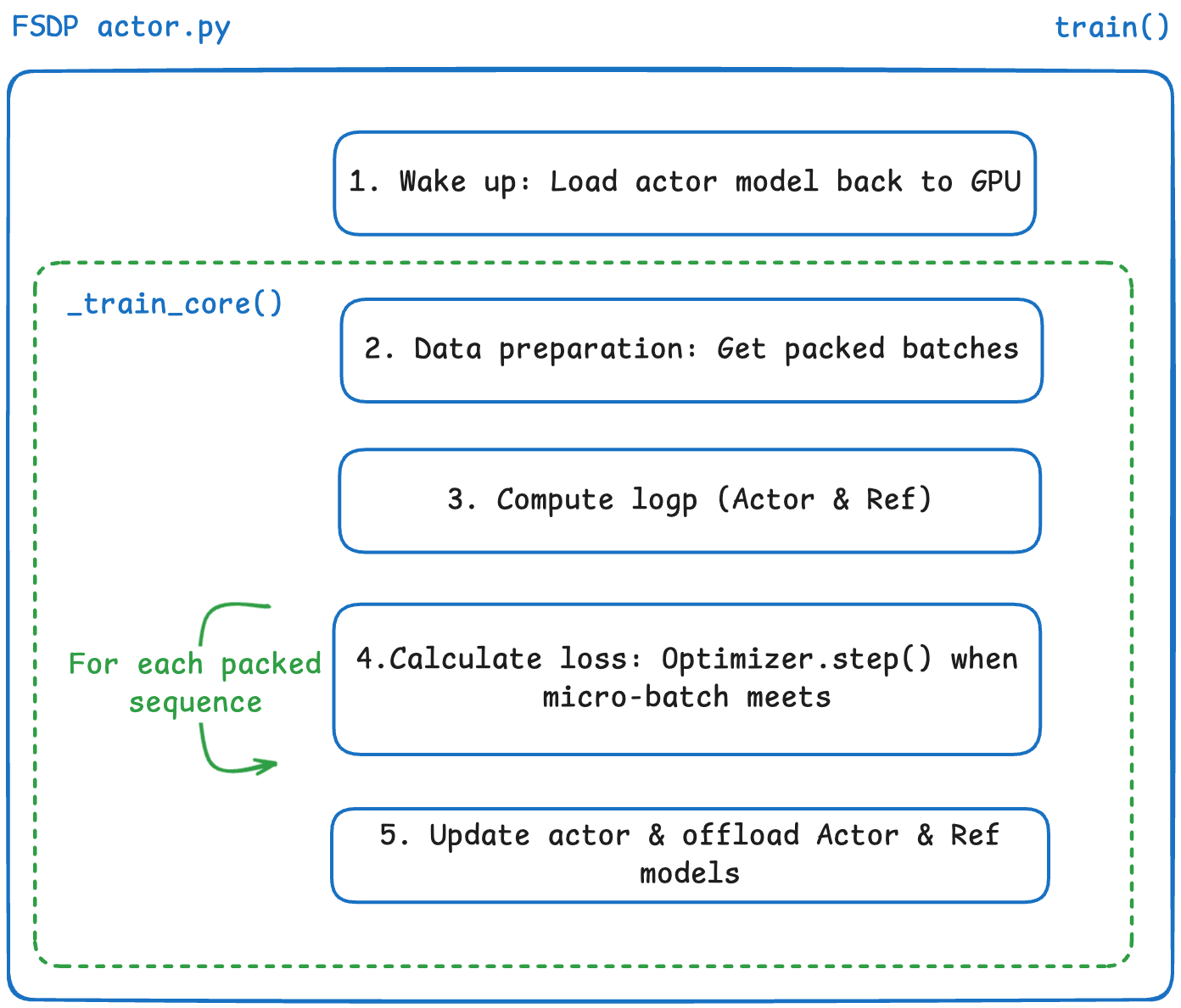 Support FSDP2 as A Training Backend for Miles