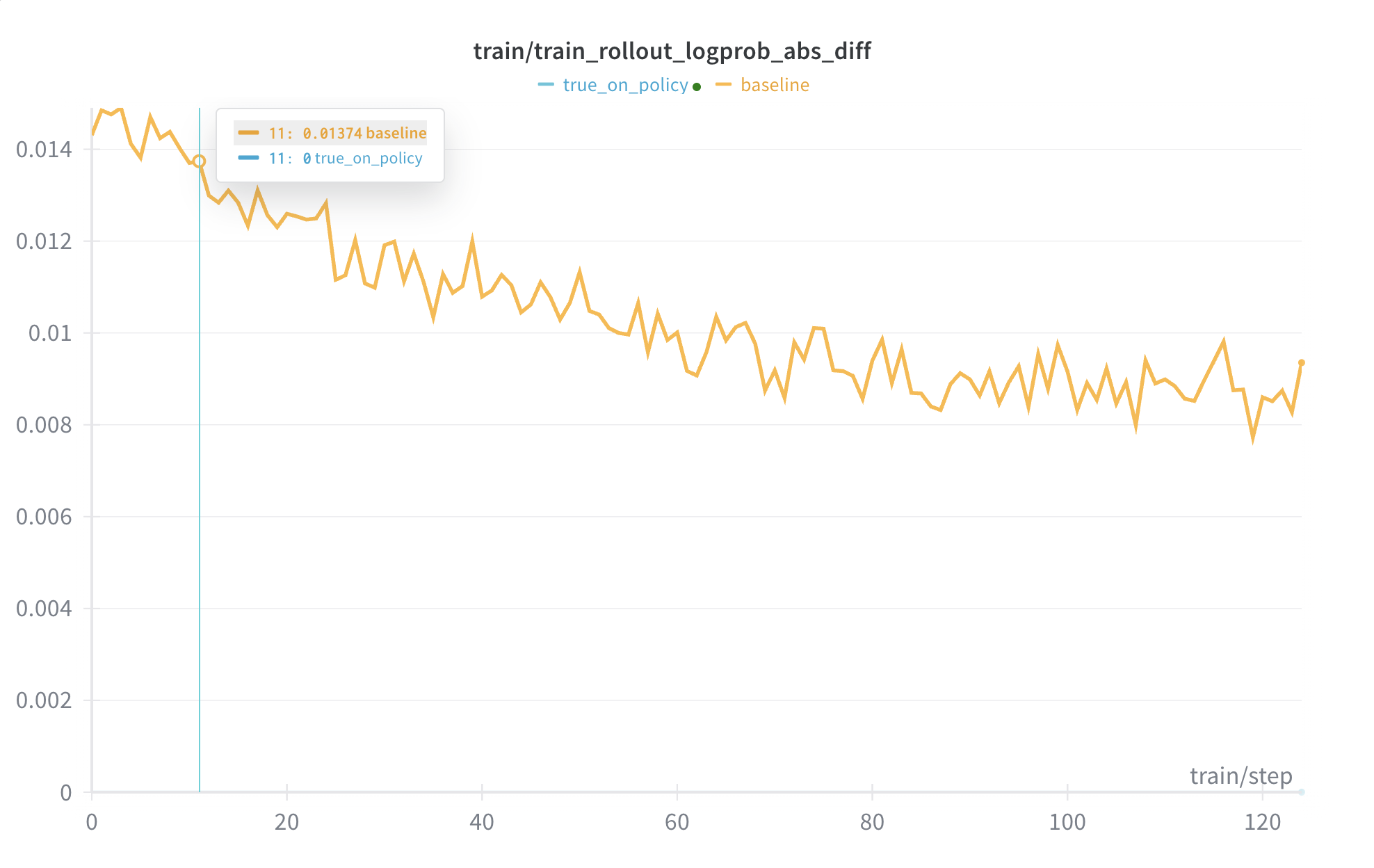 training-rollout logprob diff = 0
