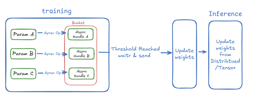 Update weights from training to inference with async tensor handle and bucket