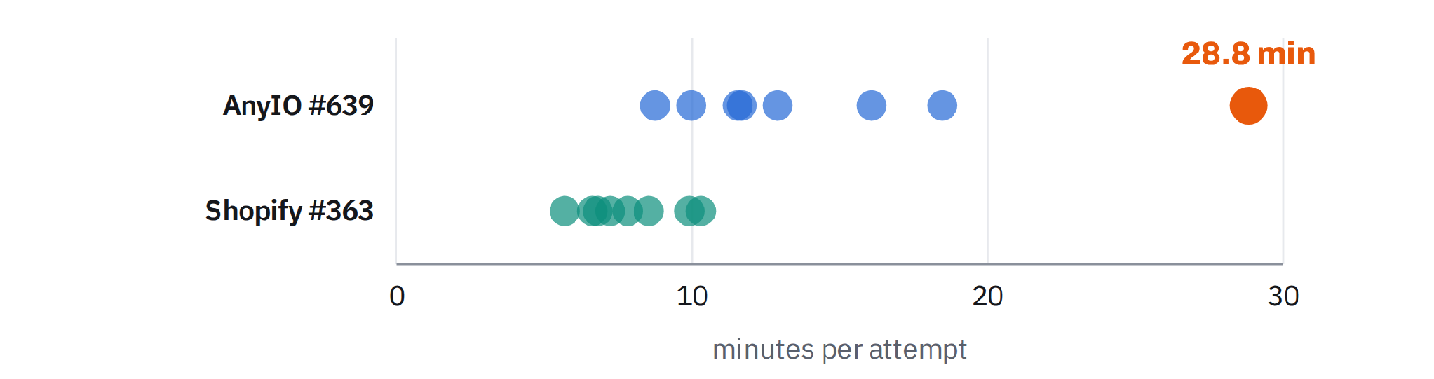Eight attempts on each of two tasks show uneven rollout durations; the slowest AnyIO attempt takes 28.8 minutes.