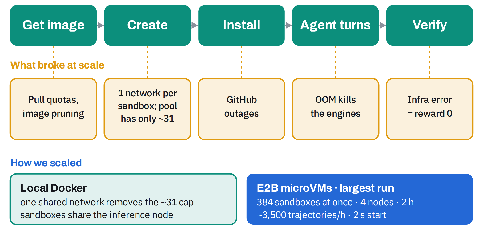Sandbox lifecycle and scaling limits for local Docker and E2B microVMs.