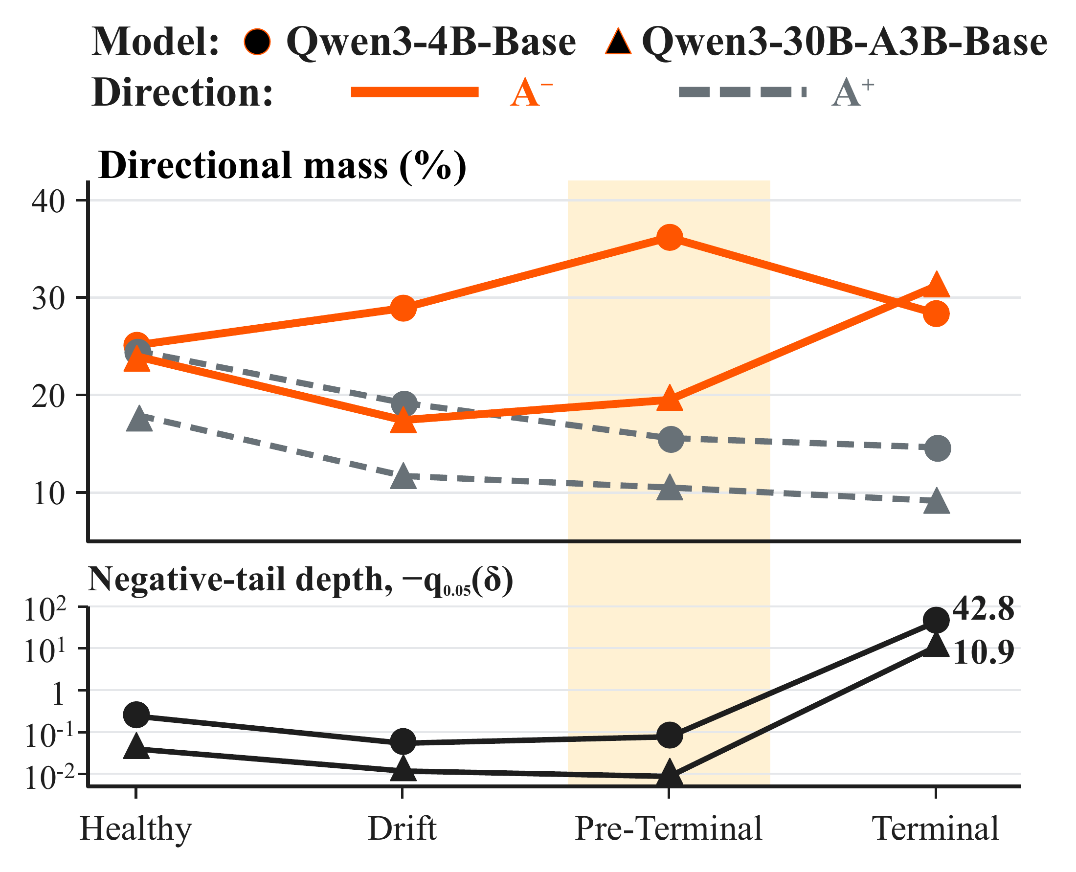 Directional Regions and Negative Tails Across Training Stages