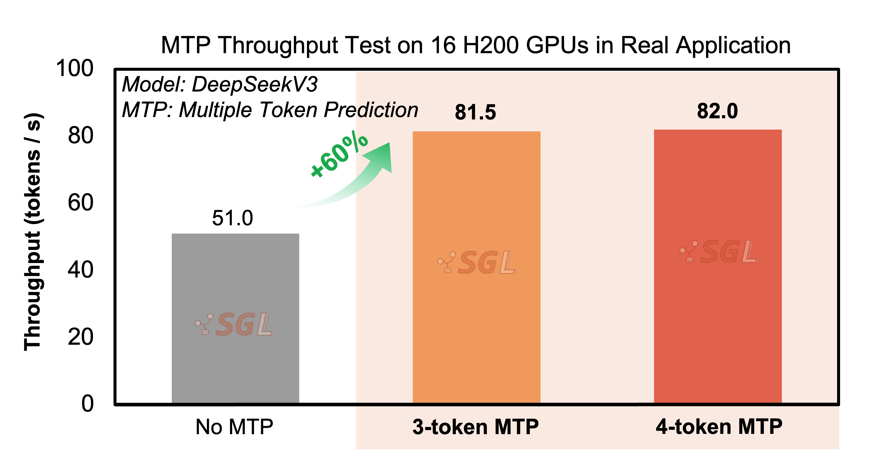 Small-scale throughput graph