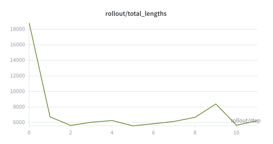 Sampled rollout length over rollout steps