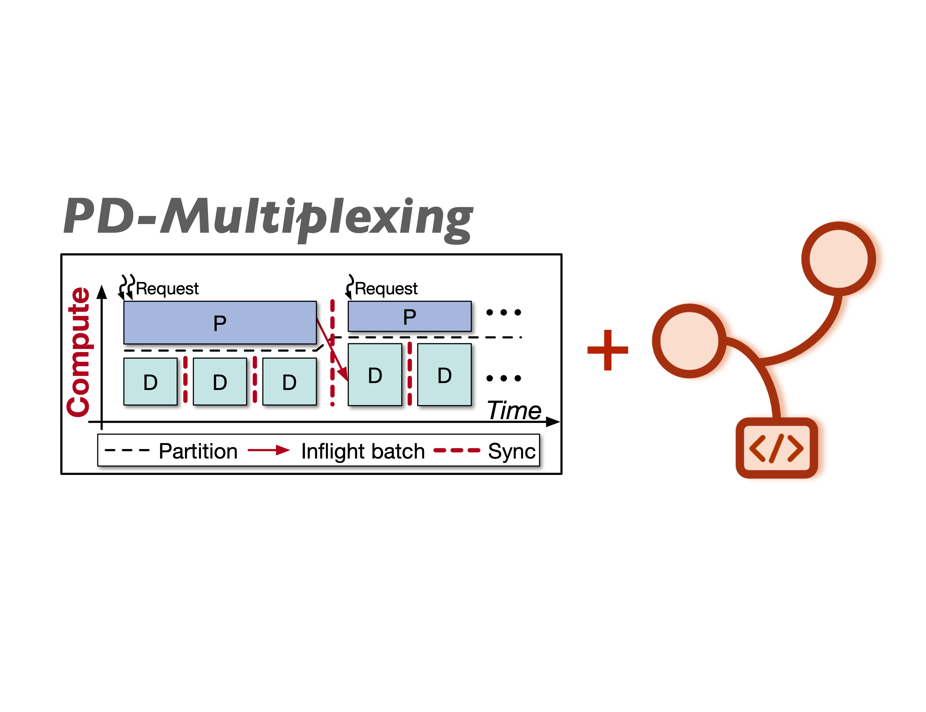 PD-Multiplexing: Unlocking High-Goodput LLM Serving with GreenContext