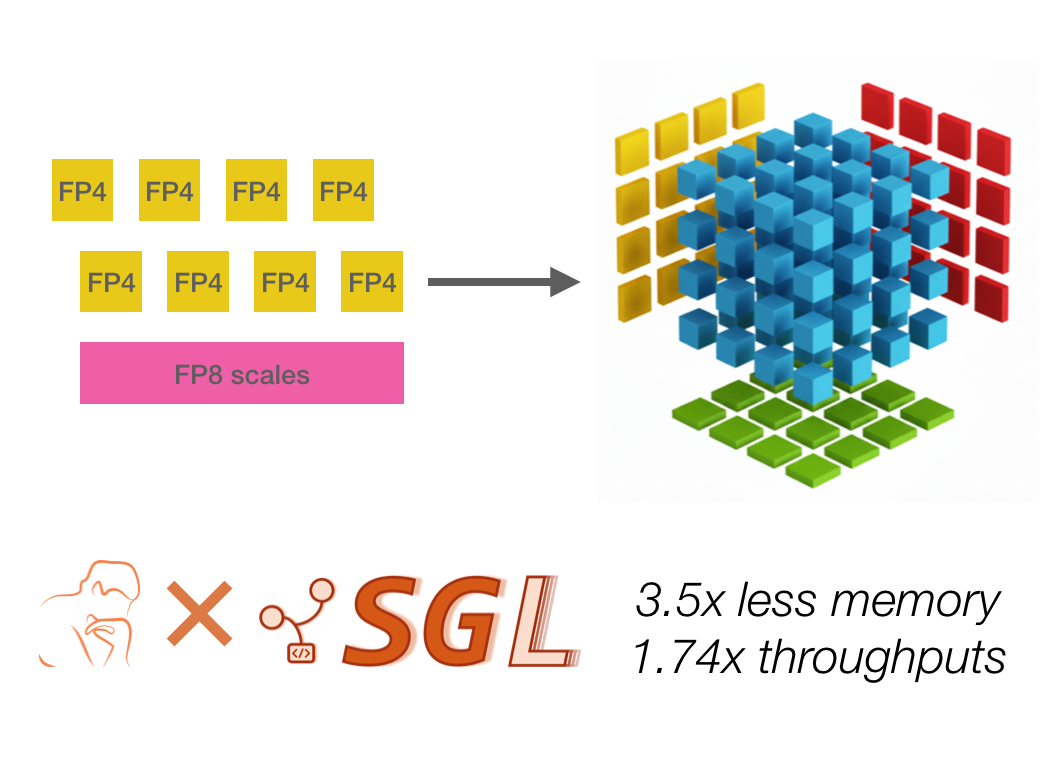 Optimizing FP4 Mixed-Precision Inference on AMD GPUs