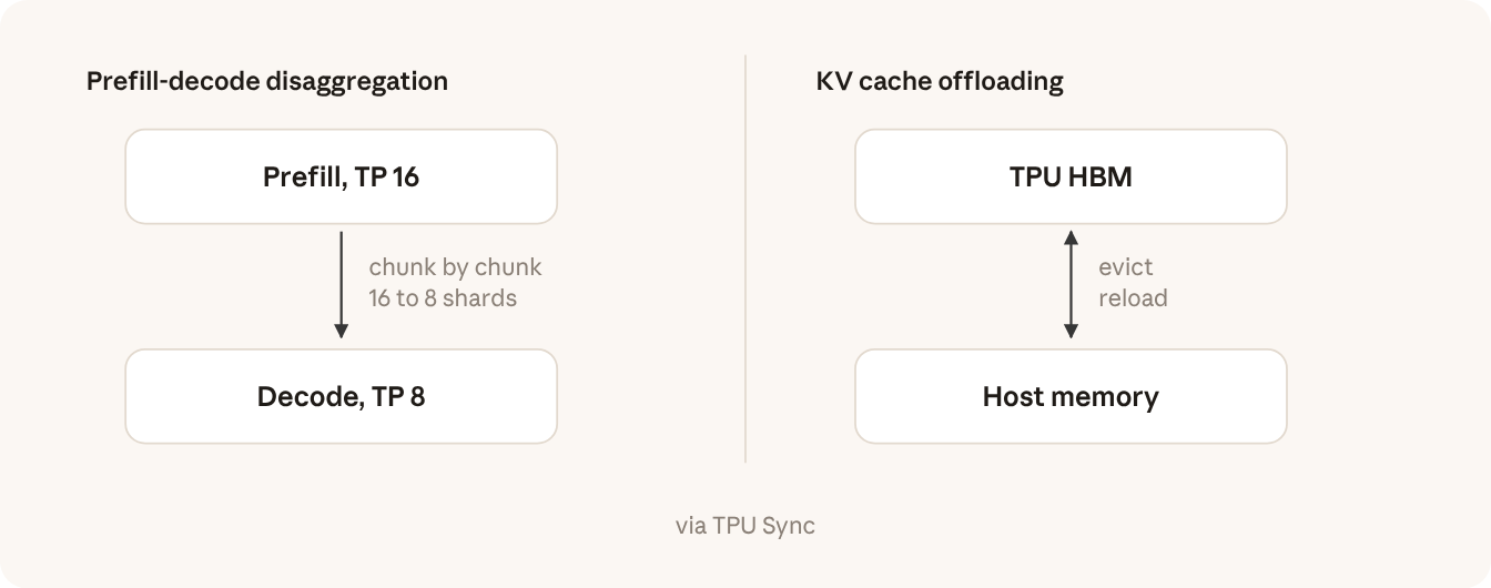 KV cache transfer with TPU Sync: in prefill-decode disaggregation, KV moves chunk by chunk from prefill (TP 16) to decode (TP 8); in KV cache offloading, KV is evicted from TPU HBM to host memory and reloaded.