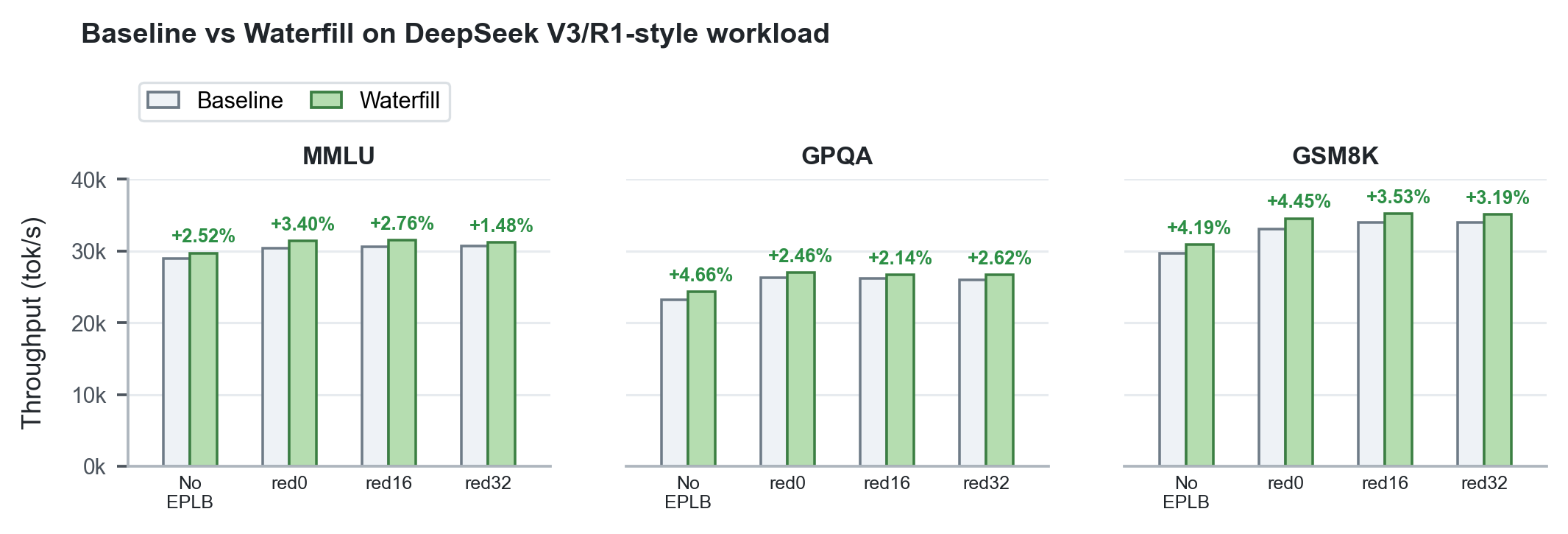 Waterfill throughput on DeepSeek V3/R1-style workloads