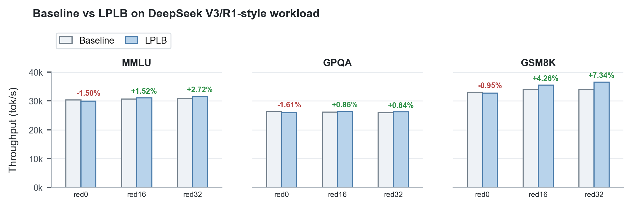 LPLB throughput on DeepSeek V3/R1-style workloads